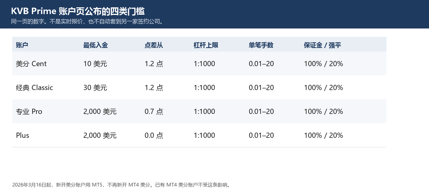 KVB开户流程详解：注册、身份验证与账户选择指南
