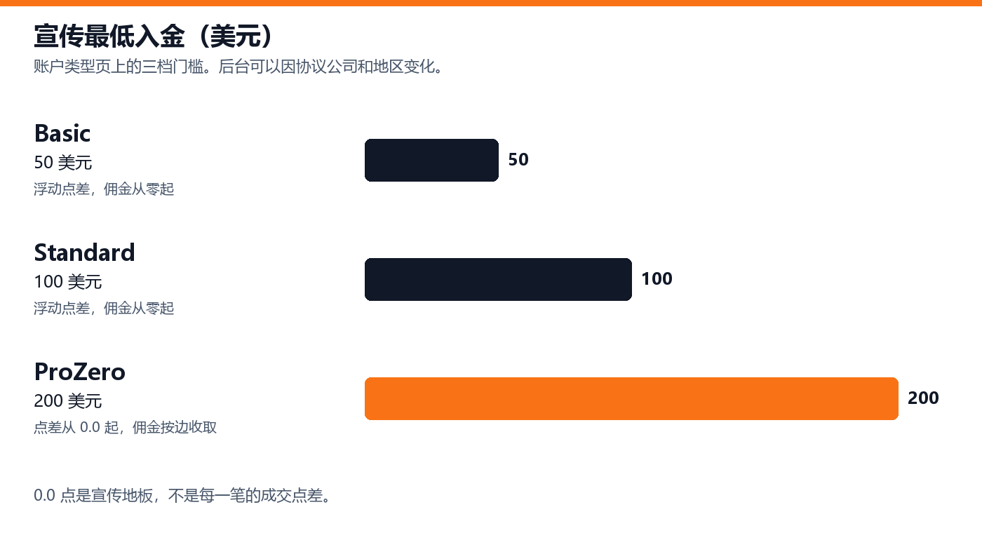 acy-account-threshold-chart.png